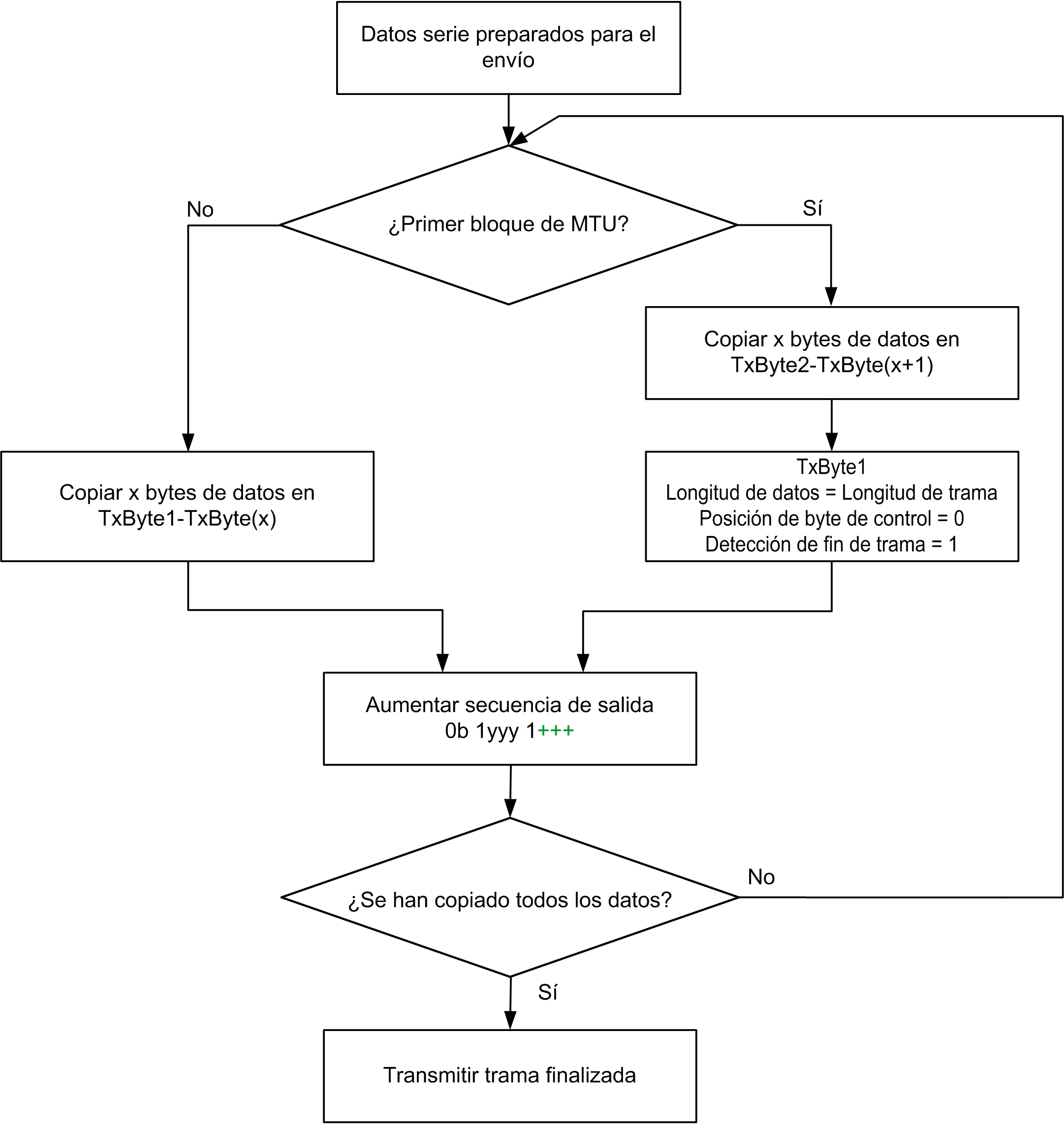 Transmisión De Datos Preparación De Los Datos Cíclicos Maximización